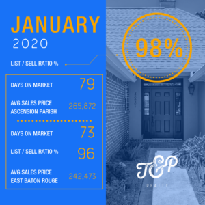 Greater Baton Rouge Real Estate Statistics January 2020