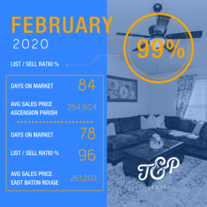 Greater Baton Rouge Real Estate Statistics February 2020