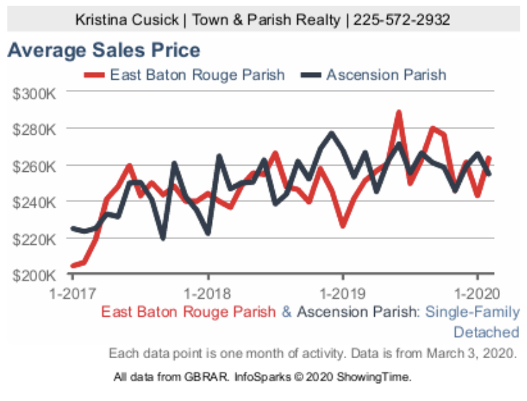 average sales price Baton Rouge and Ascension 