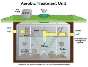 aerobic sewer treatment unit